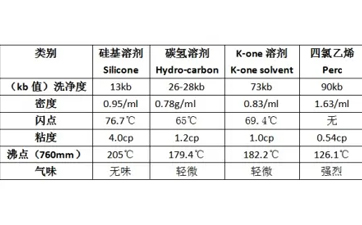 什么是干洗溶劑？都有哪些?