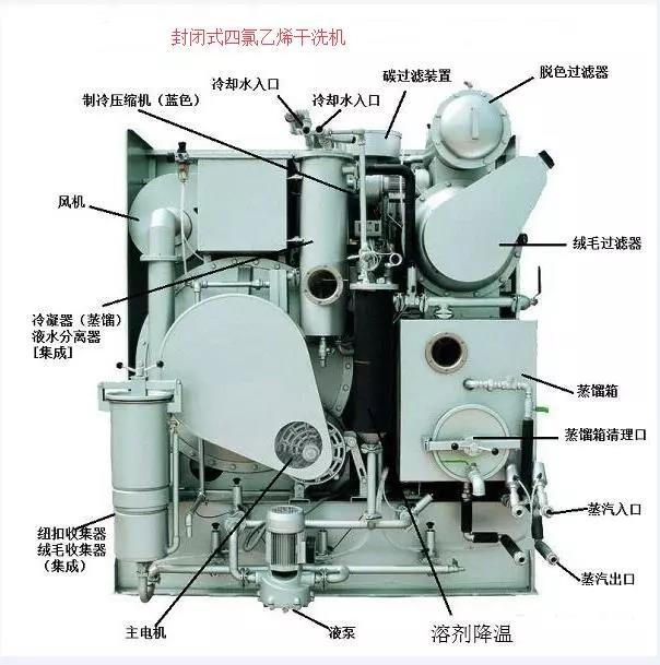 全封閉干洗機