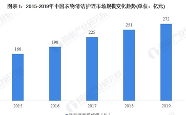 洗衣行業(yè)市場(chǎng)分析